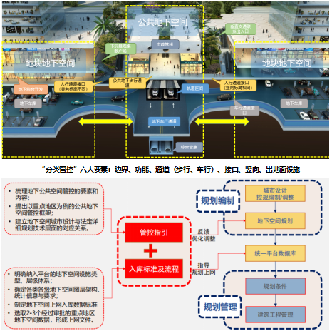 公共地下空间精细化规划设计管控指引研究