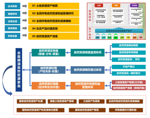 全民所有土地、矿产、森林、海洋资源资产收益管理研究（以广东省为例）（自然资源部课题）