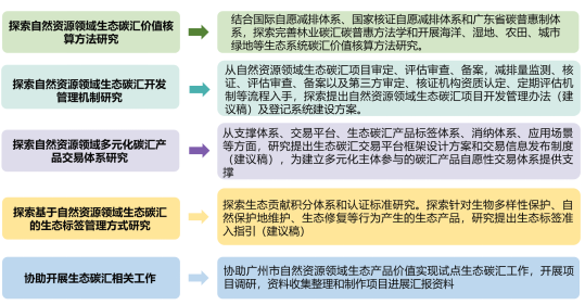 开展自然资源领域生态产品价值实现国家试点基础研究