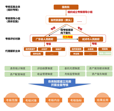 广东省土地、海洋及水资源评价考核机制试点 