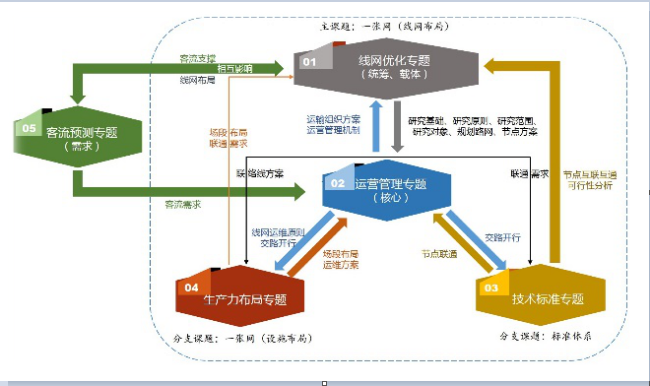 粤港澳大湾区线网优化客流预测专题研究