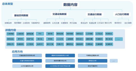 多源异构数据采集与时空大数据库构建