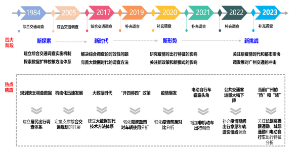 广州市新一轮交通综合调查