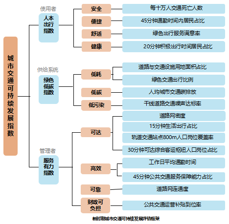 城市交通可持续发展评估指标体系标准