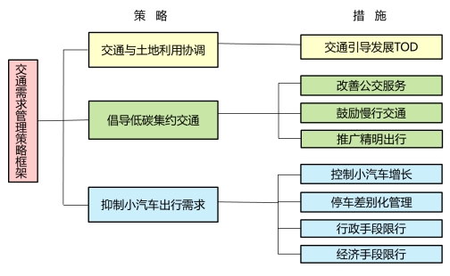 广州市（中心区）交通需求管理研究