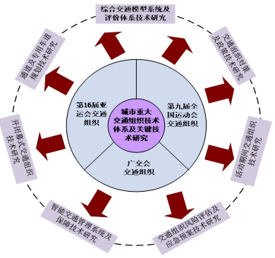 城市重大交通组织关键技术研究及应用