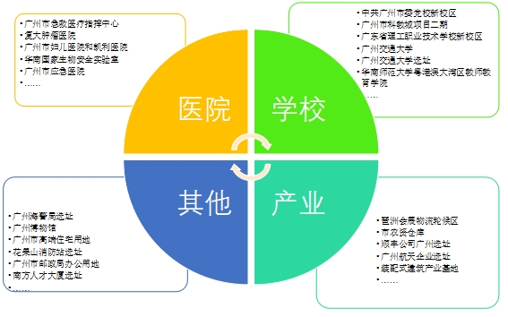 省、市重点项目选址研究及规划论证