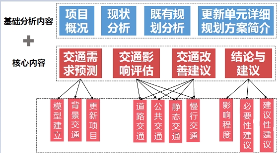 广州市城市更新单元详细规划交通影响评估编制指引