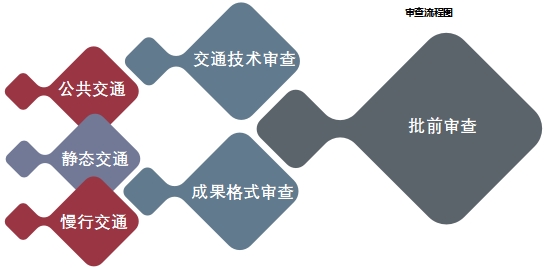  控规（含编制、修改、修正）批前成果规范性审查